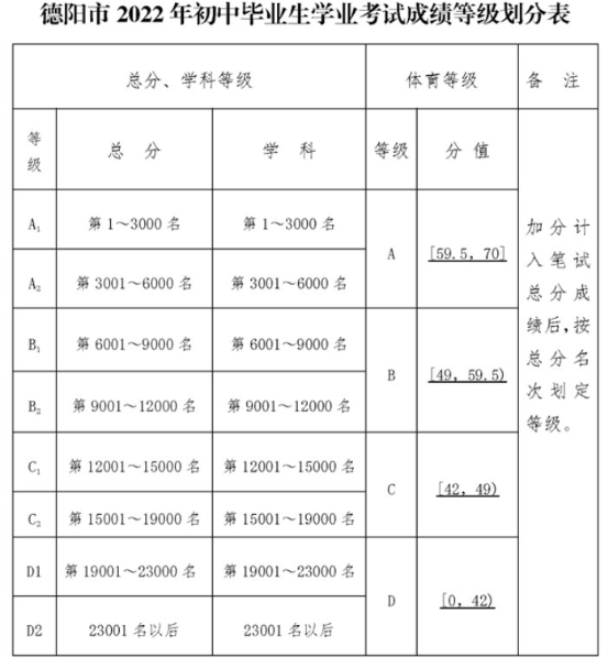 2022年德陽(yáng)市金雁中學(xué)中考錄取最低等級(jí)是多少？