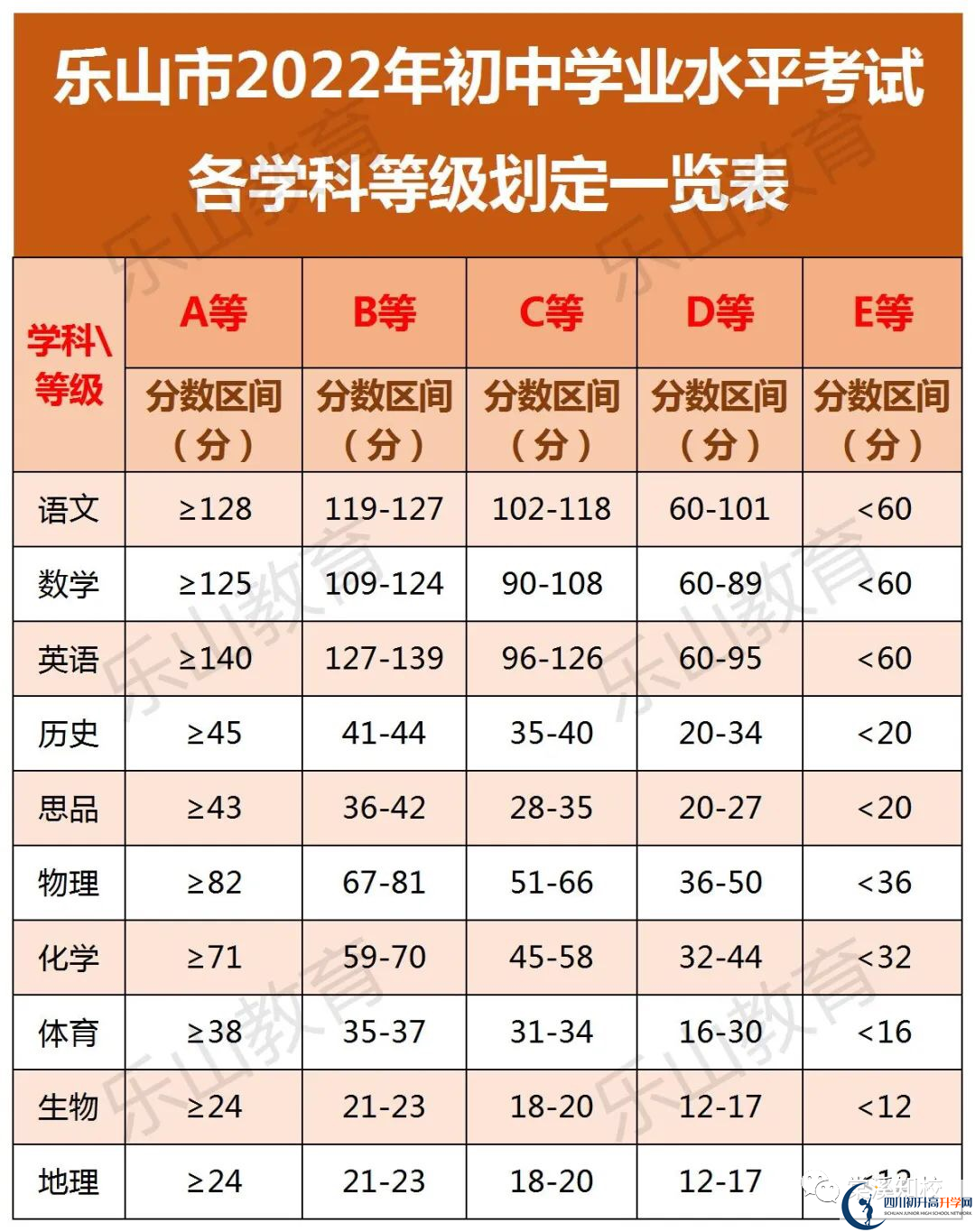 2023年樂山市峨眉山市第一中學(xué)招生分數(shù)是多少分？