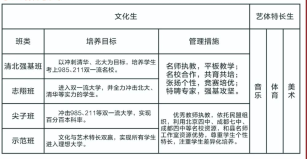 2023年遂寧市蓬溪中學(xué)班級如何設(shè)置？