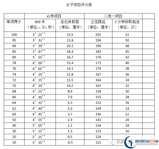 2023年自貢市中考體育考試評(píng)分標(biāo)準(zhǔn)是什么，是否有變化？