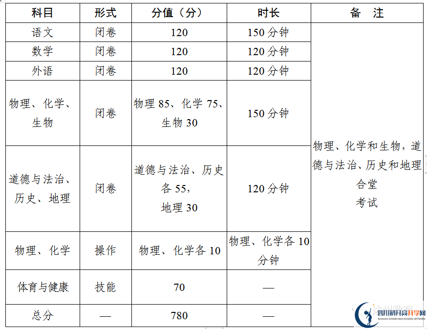 2023年達(dá)州市中考時(shí)間安排是怎么樣的？