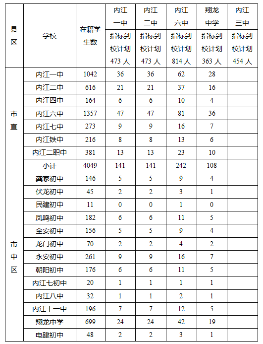 2023年內(nèi)江市中考錄取比例是多少？