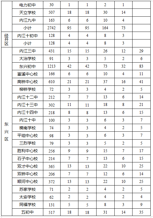 2023年內(nèi)江市中考錄取比例是多少？