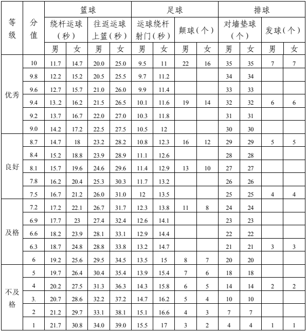 2023年達(dá)州市中考體育考試項(xiàng)目是哪些？