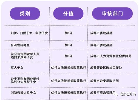 2023年成都市中考加分如何申請(qǐng)辦理，資料獲??？