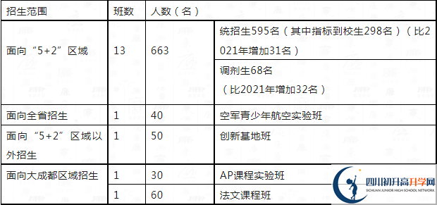 2023年中考多少分可以就讀成都市四川大學(xué)附屬中學(xué)重點(diǎn)班？