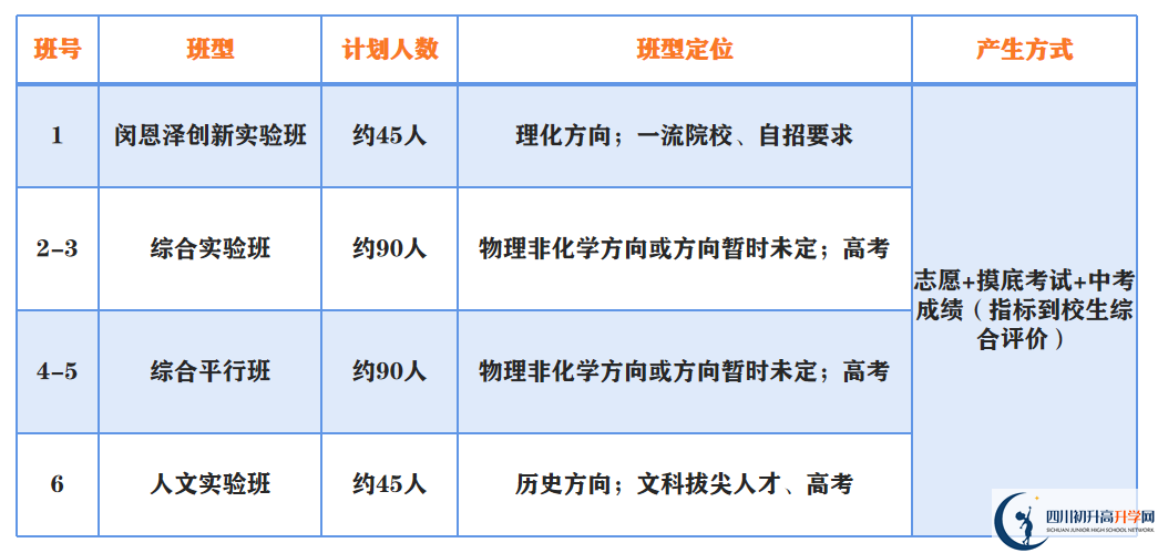 2023年中考多少分才能進(jìn)成都市第二中學(xué)重點(diǎn)班？