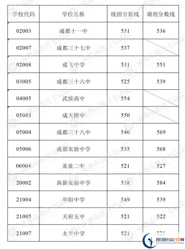 2023年成都市中考重點(diǎn)線以下普高線以上能上哪些高中？