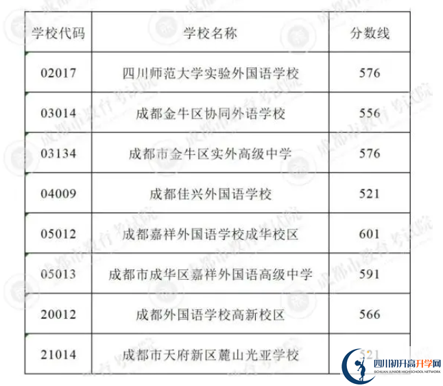 2023年成都市中考重點(diǎn)線以下普高線以上能上哪些高中？