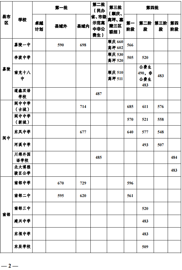 2023年南充市中考普高線以下能上哪些高中？