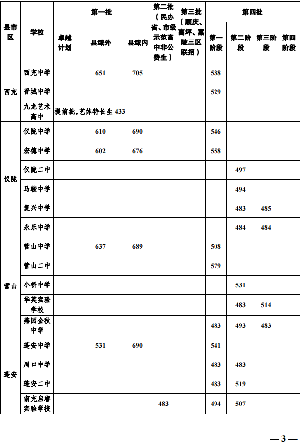 2023年南充市中考普高線以下能上哪些高中？