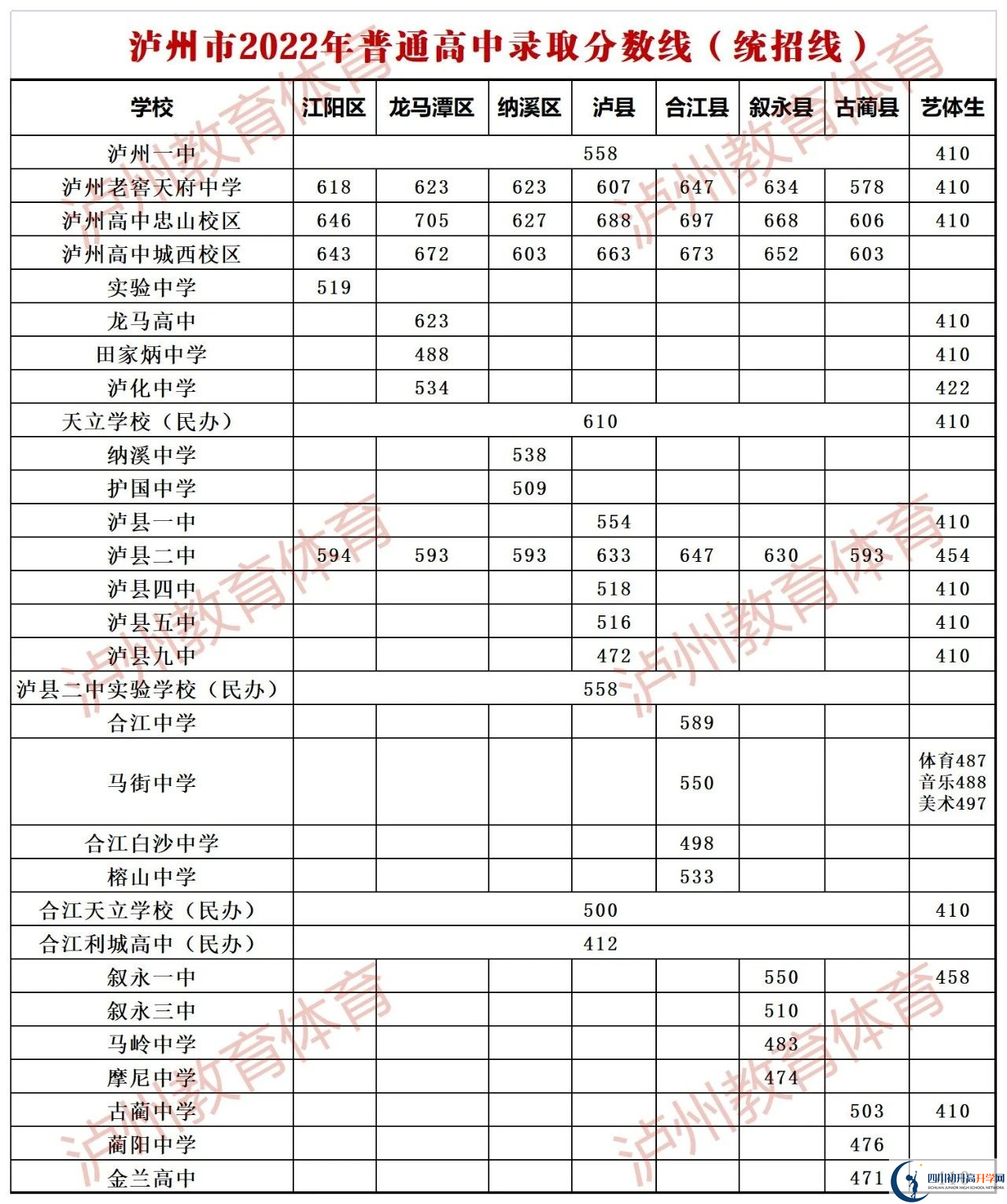 2023年瀘州市中考重點(diǎn)線以下普高線以上能上哪些高中？