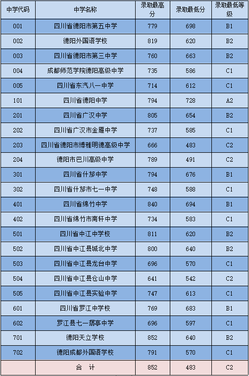 2023年德陽(yáng)市中考重點(diǎn)線以下普高線以上能上哪些高中？