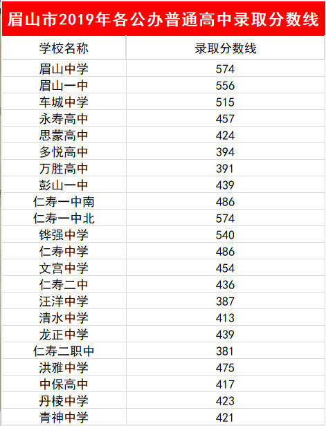 2023年眉山市中考重點線以下普高線以上能上哪些高中？