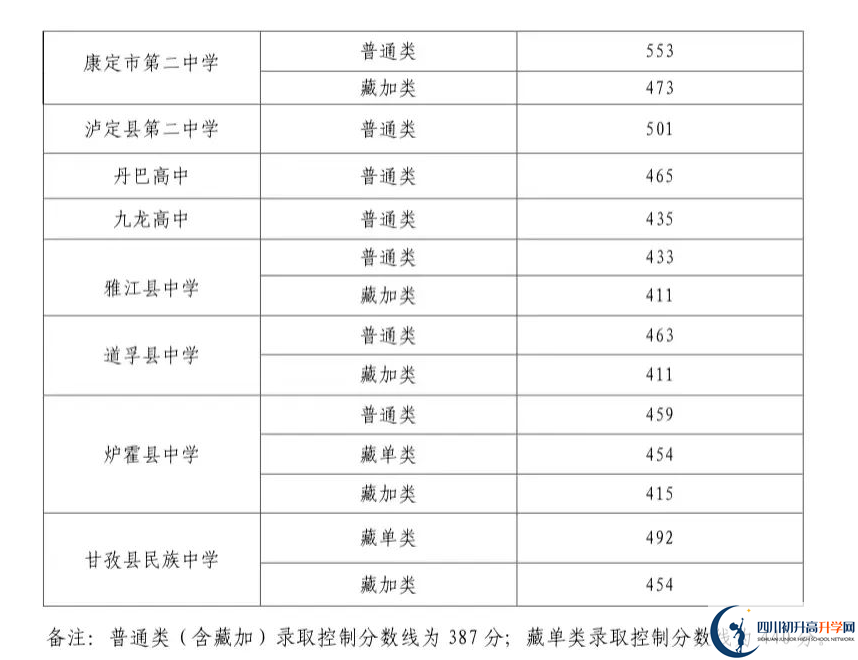 2023年甘孜州中考重點線以下普高線以上能上哪些高中？