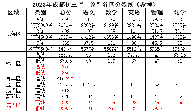 2023年成都市中考二診考試成績?nèi)绾尾樵儯? title=