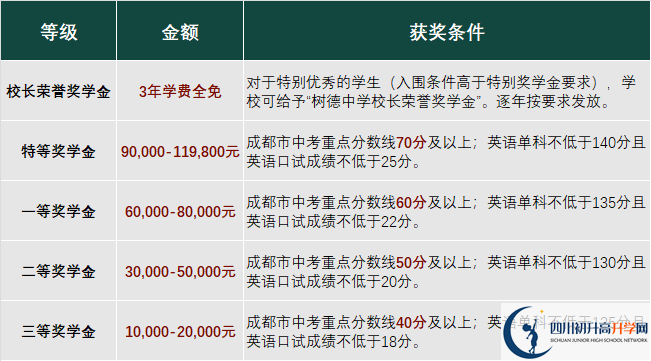 2023年成都市成都樹德中學光華校區(qū)有沒有獎學金，政策是什