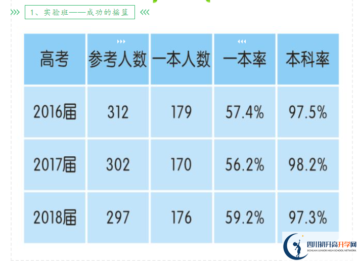 2023年高考成都市新津中學上重本有多少人？