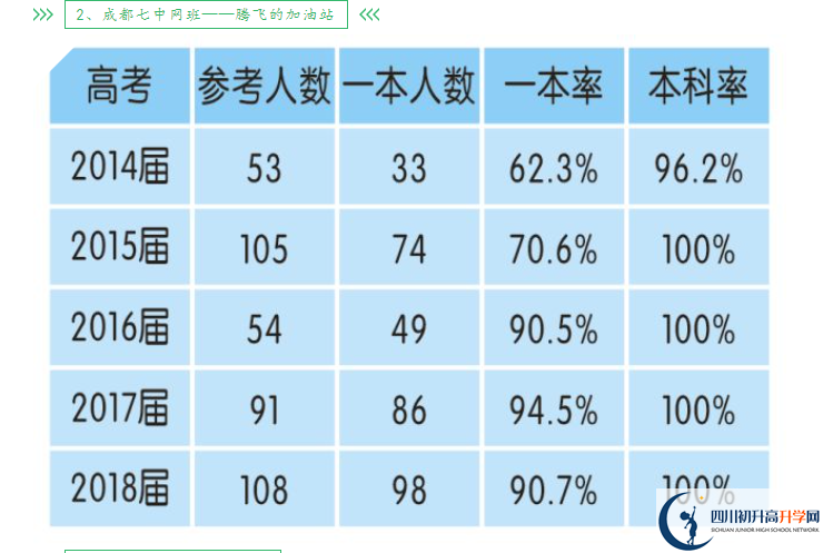 2023年高考成都市新津中學上重本有多少人？