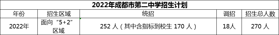 2024年成都市第二中學(xué)招生人數(shù)是多少？