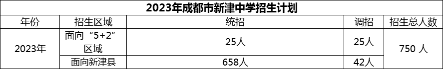 2024年成都市新津中學(xué)招生計(jì)劃是多少？