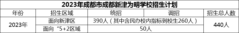 2024年成都市成都新津為明學校招生人數(shù)是多少？