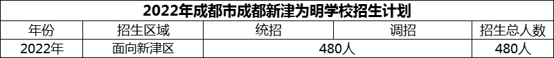 2024年成都市成都新津為明學校招生人數(shù)是多少？