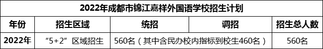 2024年成都市錦江區(qū)嘉祥外國語高級中學(xué)招生計(jì)劃是多少？