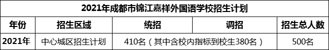 2024年成都市錦江區(qū)嘉祥外國語高級中學(xué)招生計(jì)劃是多少？