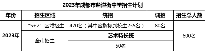 2024年成都市鹽道街中學(xué)招生人數(shù)是多少？