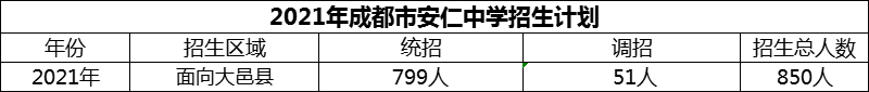 2024年成都市安仁中學(xué)招生人數(shù)是多少？