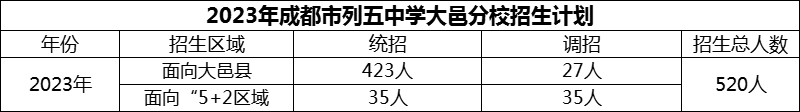 2024年成都市列五中學(xué)大邑分校招生計(jì)劃是多少？