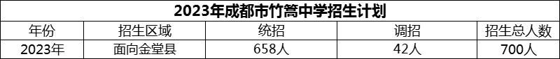 2024年成都市竹篙中學招生計劃是多少？