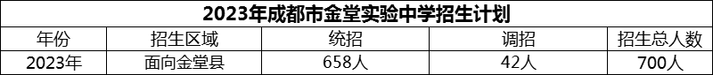 2024年成都市金堂實驗中學招生人數(shù)是多少？