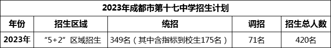 2024年成都市第十七中學(xué)招生人數(shù)是多少？