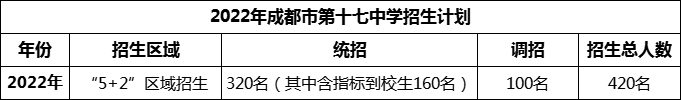 2024年成都市第十七中學(xué)招生人數(shù)是多少？