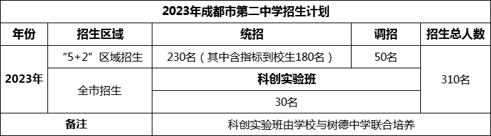 2024年成都市第二中學(xué)招生人數(shù)是多少？