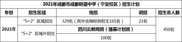 2024年成都市成都樹德中學招生人數(shù)是多少？