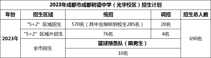 2024年成都市成都樹德中學(xué)光華校區(qū)招生人數(shù)是多少？