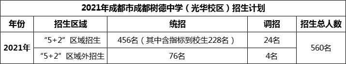 2024年成都市成都樹德中學(xué)光華校區(qū)招生人數(shù)是多少？