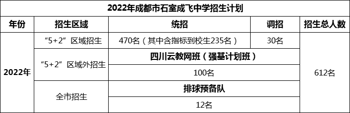 2024年成都市成都石室中學(xué)招生人數(shù)是多少？