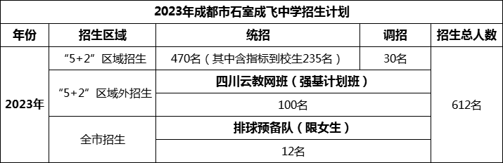 2024年成都市成都石室中學(xué)招生人數(shù)是多少？