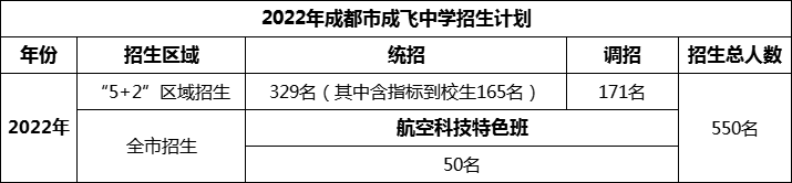 2024年成都市石室成飛中學(xué)招生人數(shù)是多少？