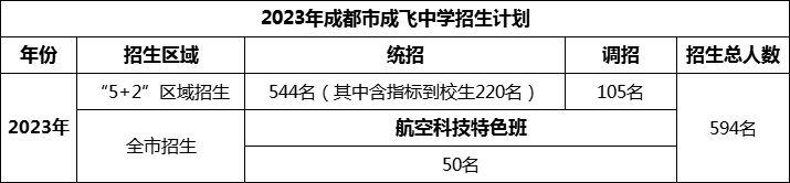 2024年成都市石室成飛中學(xué)招生人數(shù)是多少？