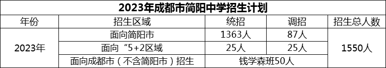 2024年成都市簡(jiǎn)陽(yáng)中學(xué)招生人數(shù)是多少？