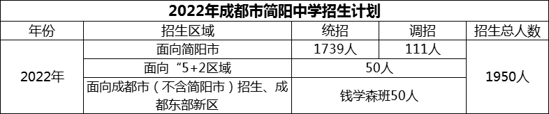 2024年成都市簡(jiǎn)陽(yáng)中學(xué)招生人數(shù)是多少？