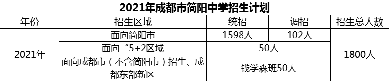 2024年成都市簡(jiǎn)陽(yáng)中學(xué)招生人數(shù)是多少？