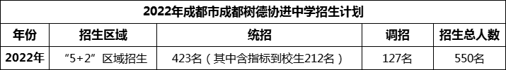 2024年成都市成都樹(shù)德協(xié)進(jìn)中學(xué)招生人數(shù)是多少？