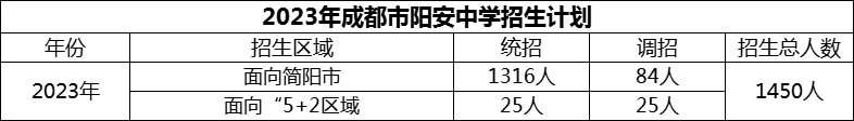 2024年成都市陽(yáng)安中學(xué)招生人數(shù)是多少？