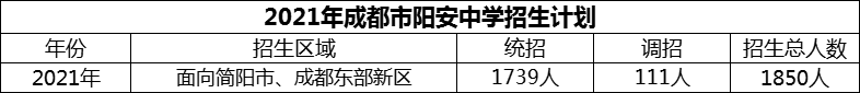 2024年成都市陽(yáng)安中學(xué)招生人數(shù)是多少？